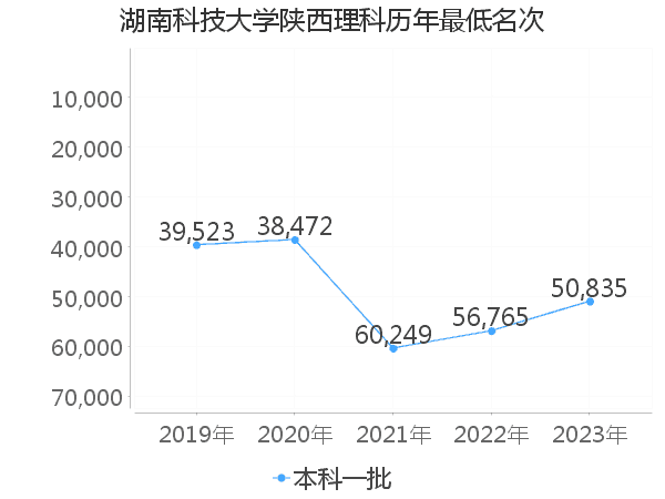 最低分名次