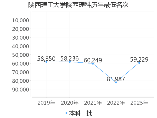 最低分名次