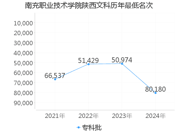 最低分名次