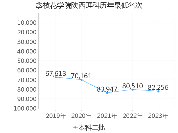 最低分名次