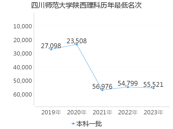 最低分名次