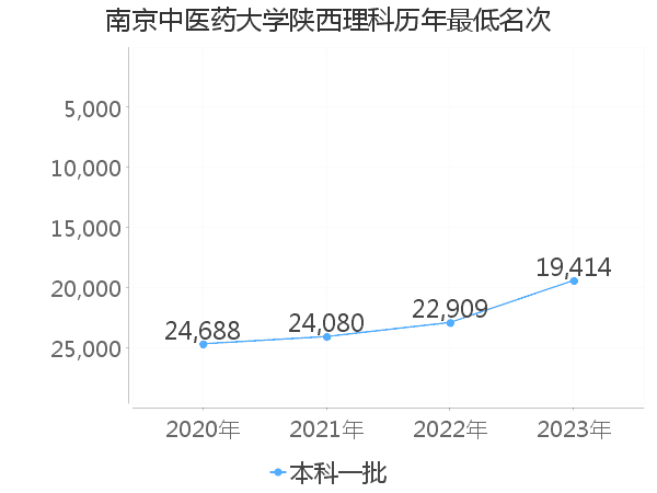 最低分名次