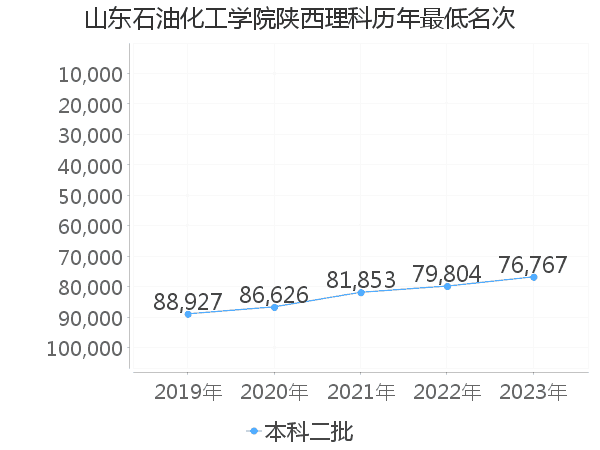 最低分名次