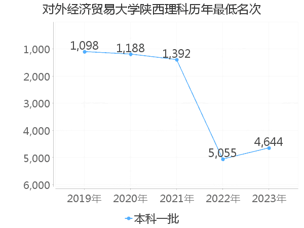 最低分名次