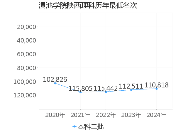 最低分名次