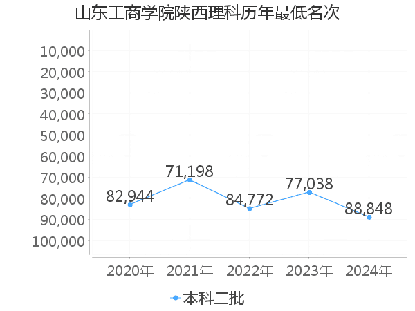 最低分名次