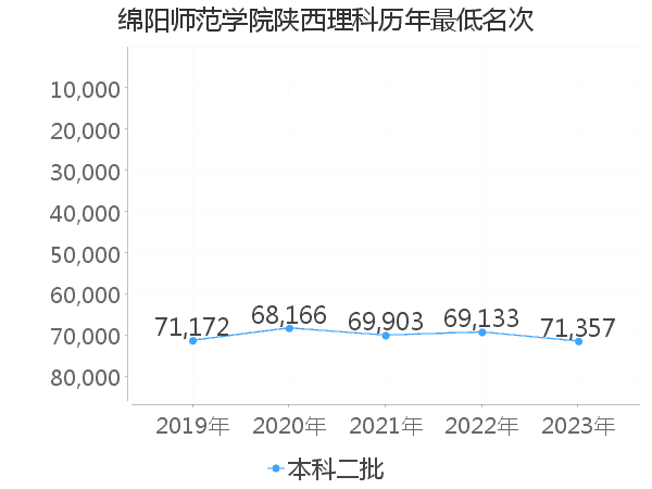 最低分名次