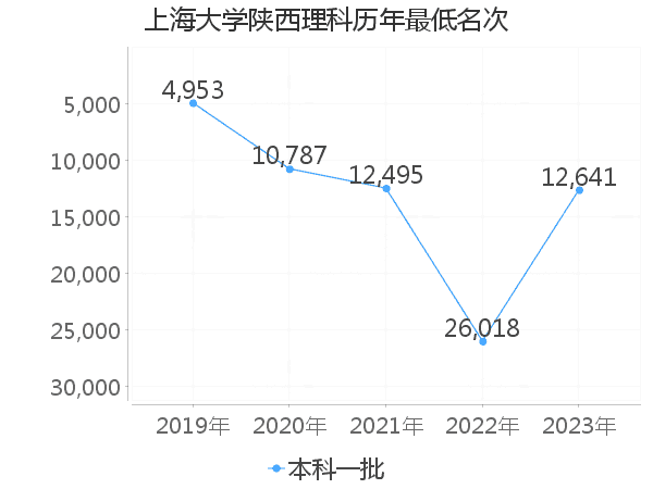 最低分名次