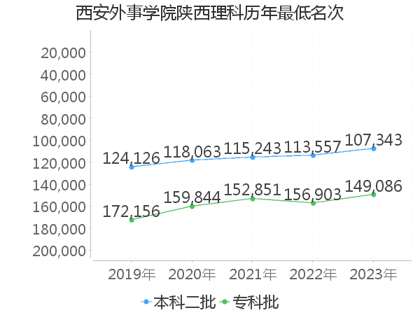 最低分名次