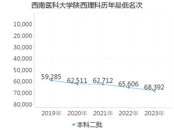 最低分名次