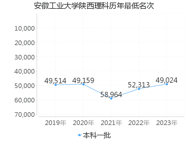 最低分名次