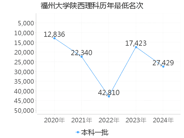 最低分名次