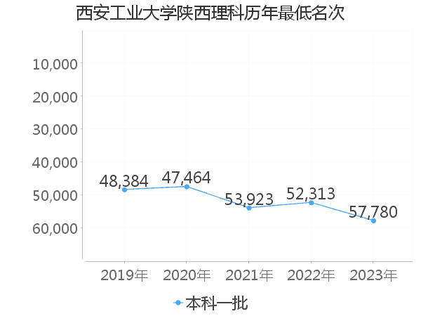 最低分名次