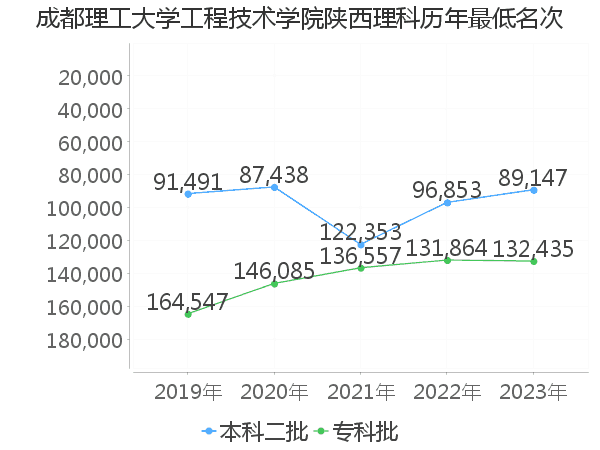 最低分名次