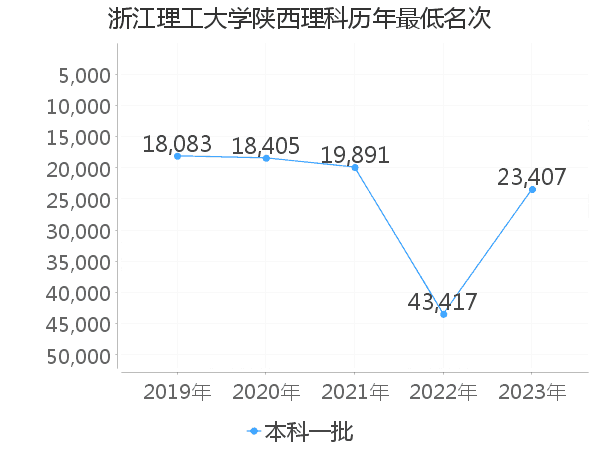 最低分名次