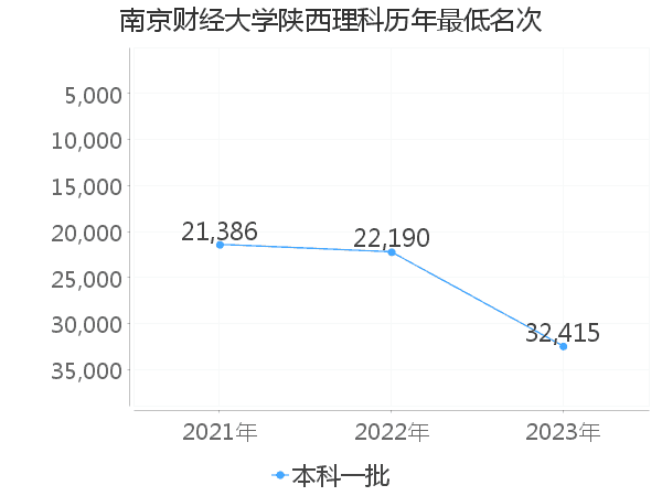 最低分名次