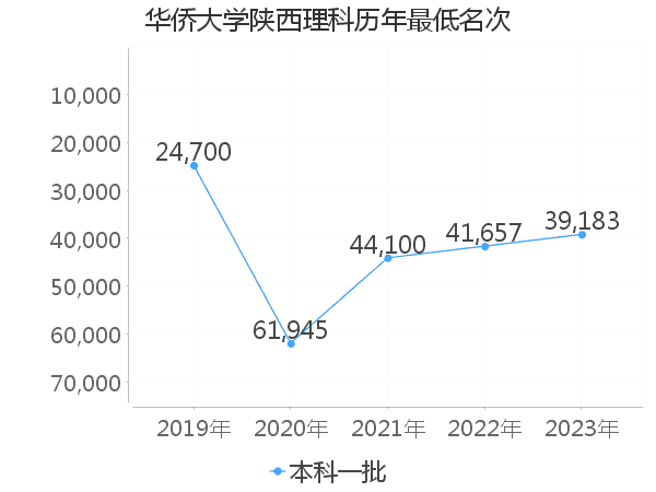 最低分名次