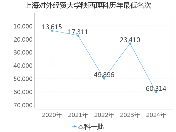 最低分名次