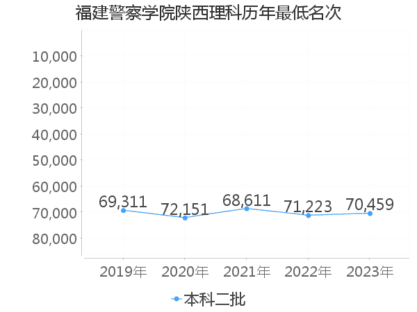 最低分名次