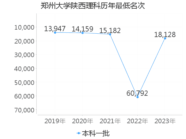 最低分名次