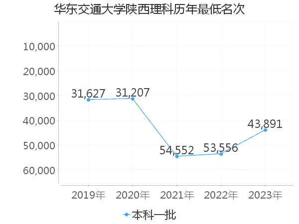 最低分名次