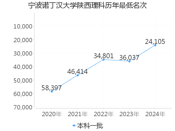 最低分名次