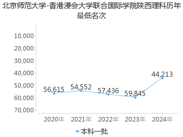 最低分名次