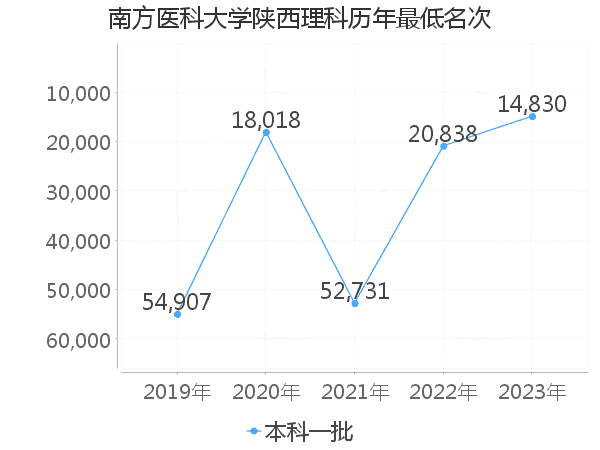 最低分名次