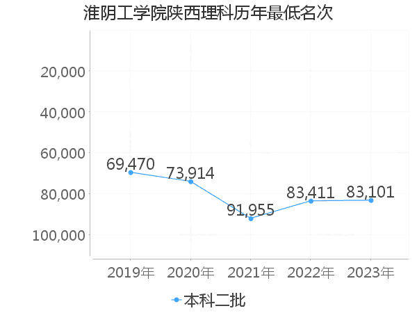 最低分名次