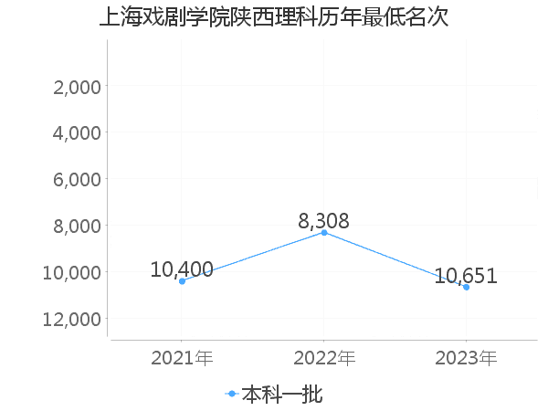 最低分名次