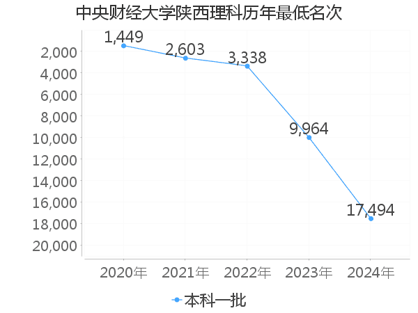 最低分名次