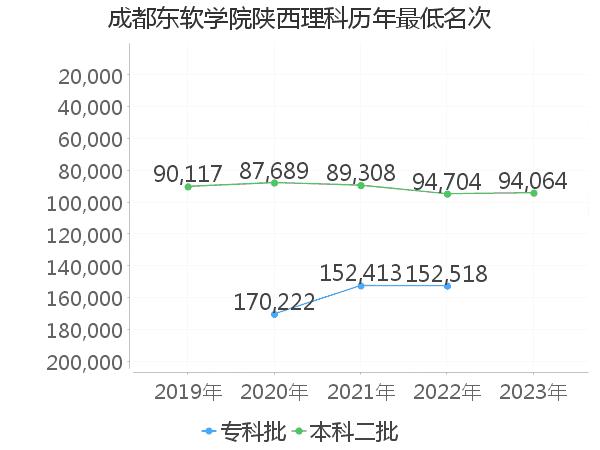 最低分名次