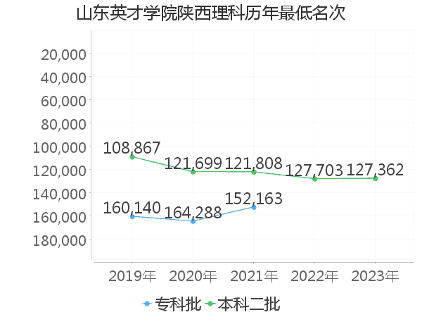 最低分名次