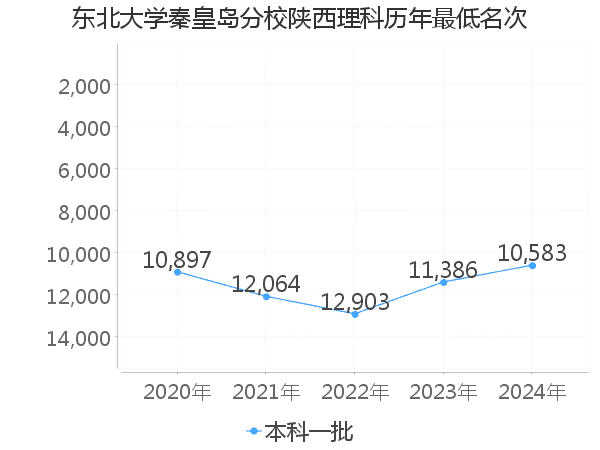 最低分名次