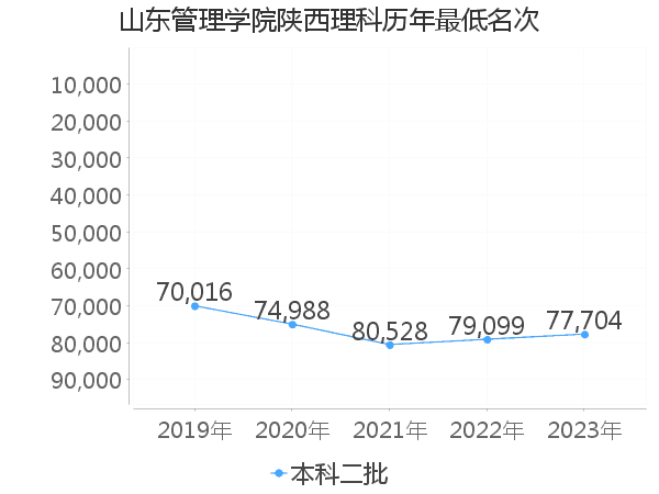 最低分名次