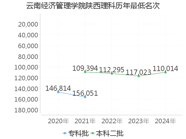 最低分名次