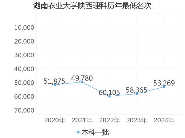 最低分名次