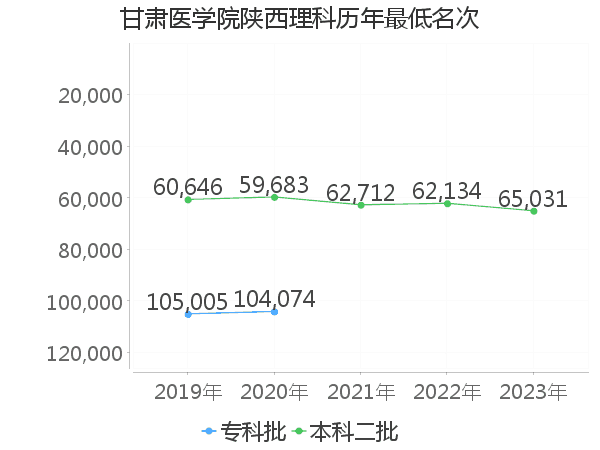 最低分名次