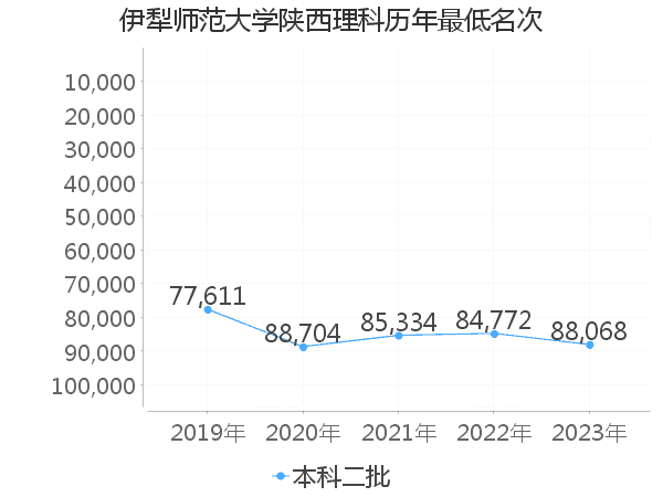 最低分名次