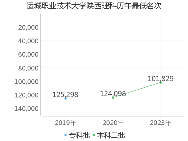 最低分名次