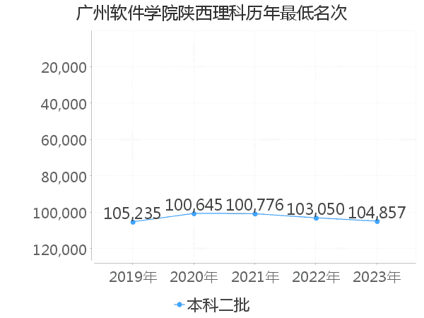 最低分名次