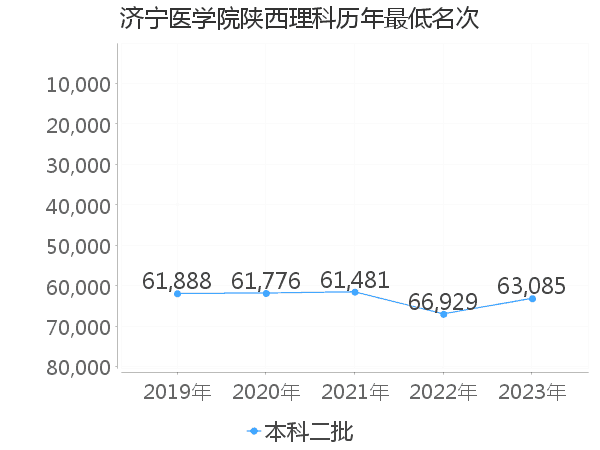 最低分名次