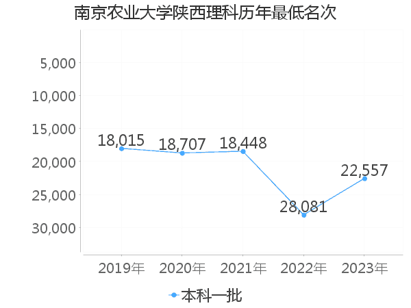 最低分名次