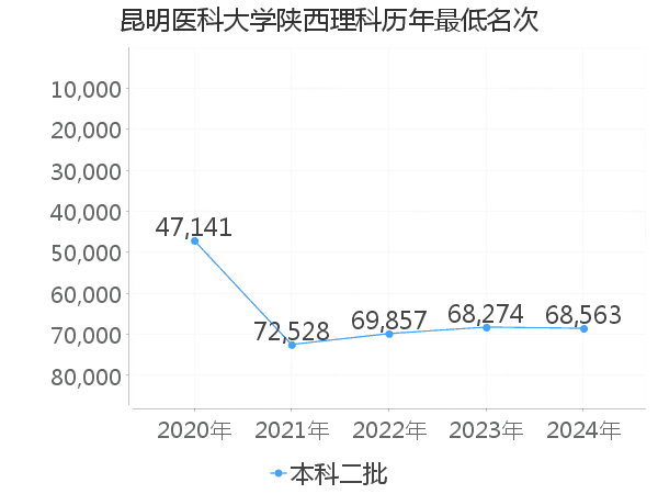 最低分名次