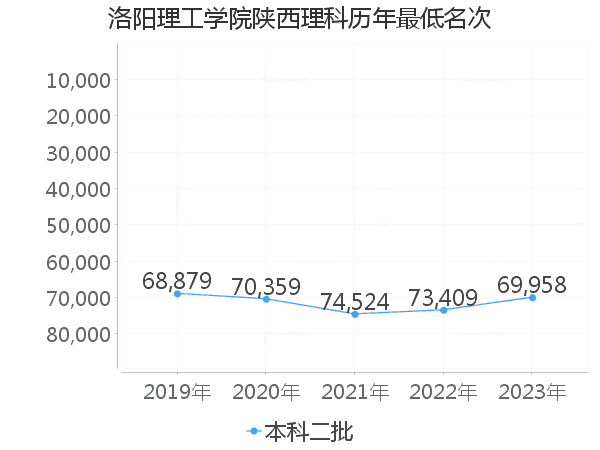 最低分名次