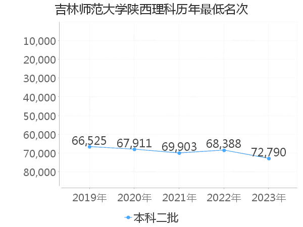 最低分名次