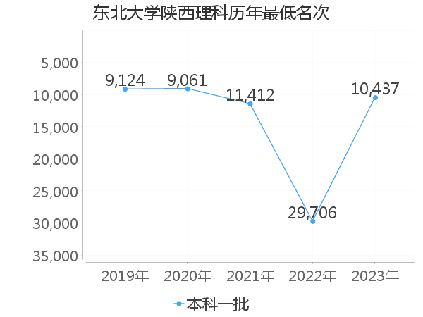 最低分名次