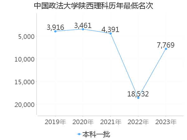 最低分名次