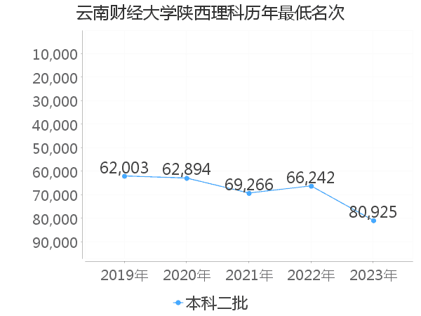 最低分名次