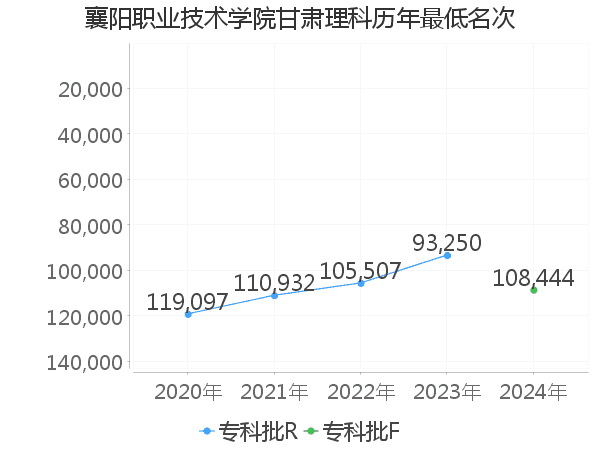 最低分名次